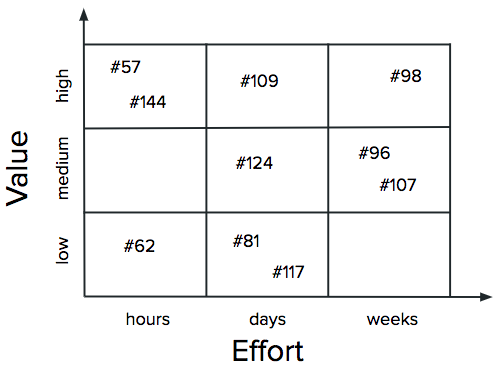 Prioritization (creating)