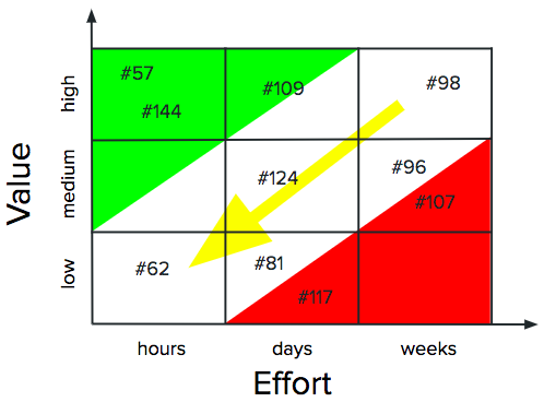 Prioritization (using)